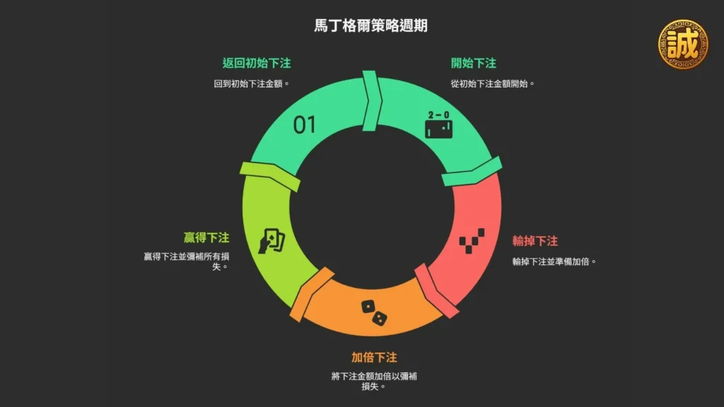 輪盤怎麼贏