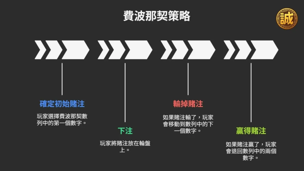 輪盤怎麼贏