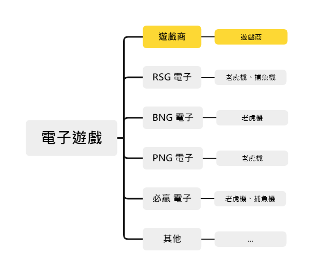 娛樂城電子遊戲-遊戲商挑選